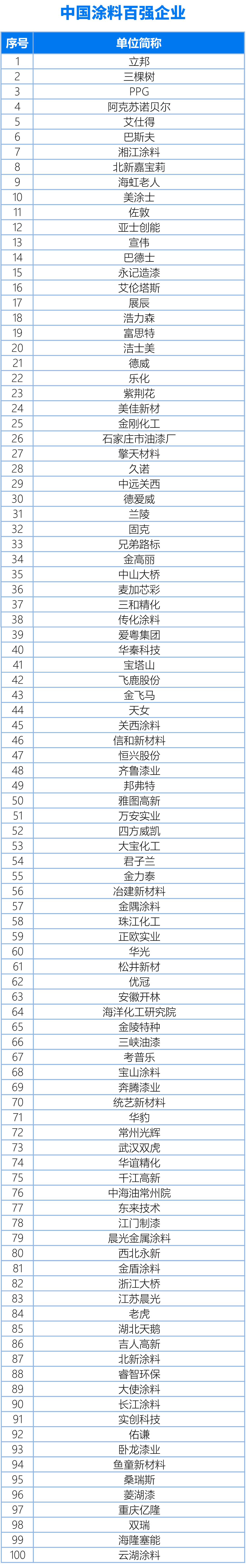 國(guó)內(nèi)、亞太、世界涂料百?gòu)?qiáng)企業(yè)名單20240325（終版）(1)1-1