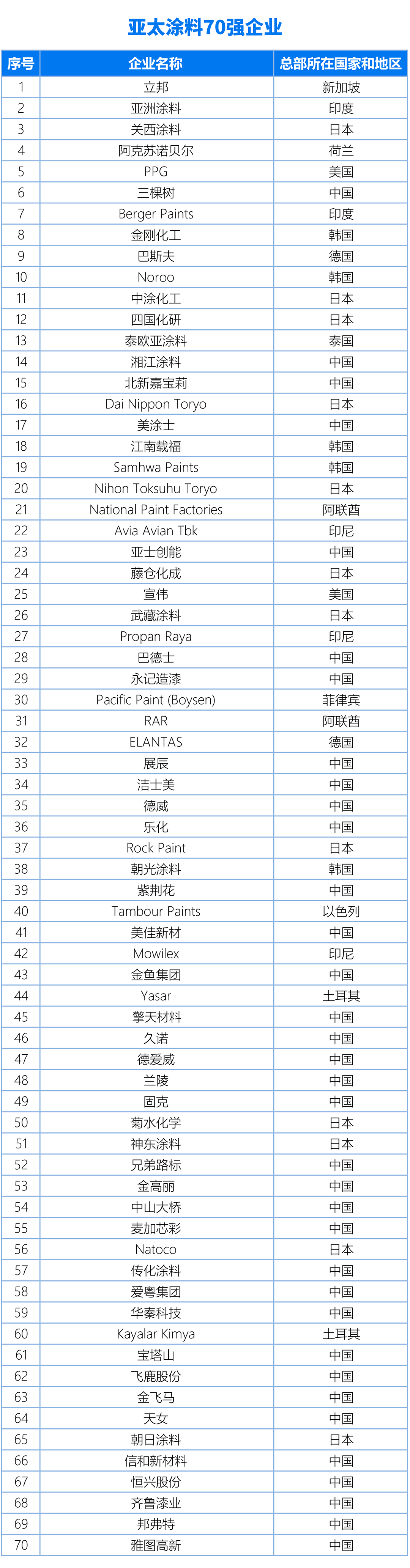 國(guó)內(nèi)、亞太、世界涂料百?gòu)?qiáng)企業(yè)名單20240325（終版）(1)2-1