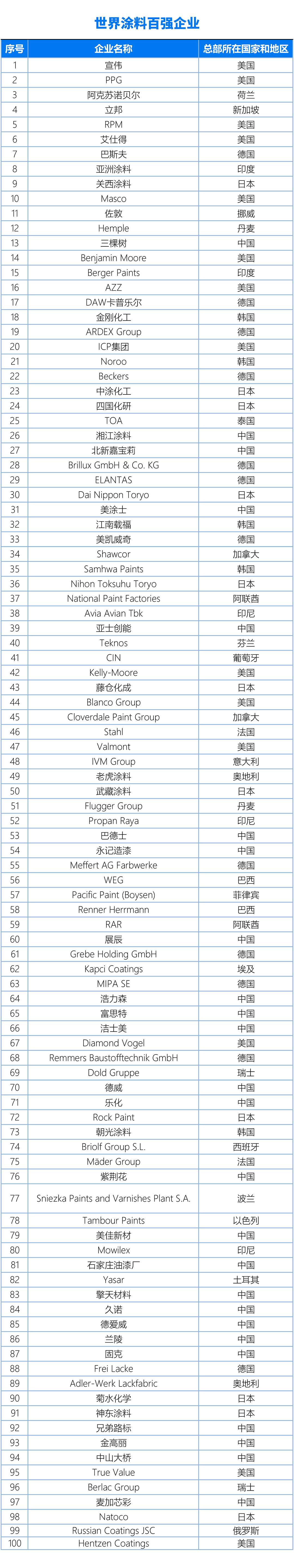 國(guó)內(nèi)、亞太、世界涂料百?gòu)?qiáng)企業(yè)名單20240325（終版）(1)3-1